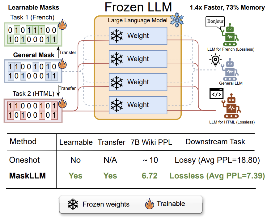 fang2024maskllm.png